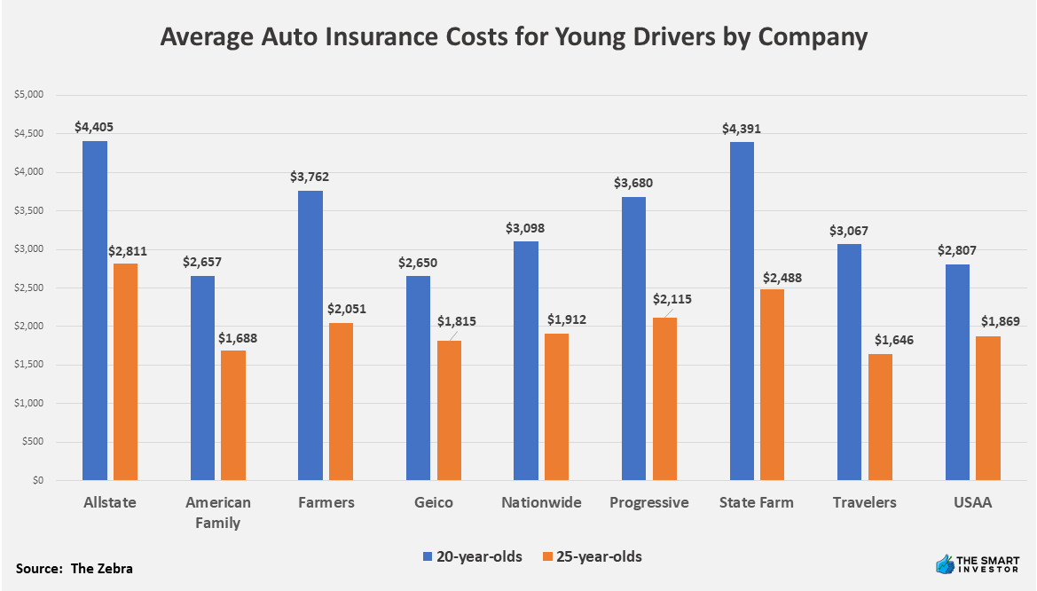 Average Auto Insurance Costs for Young Drivers by Company