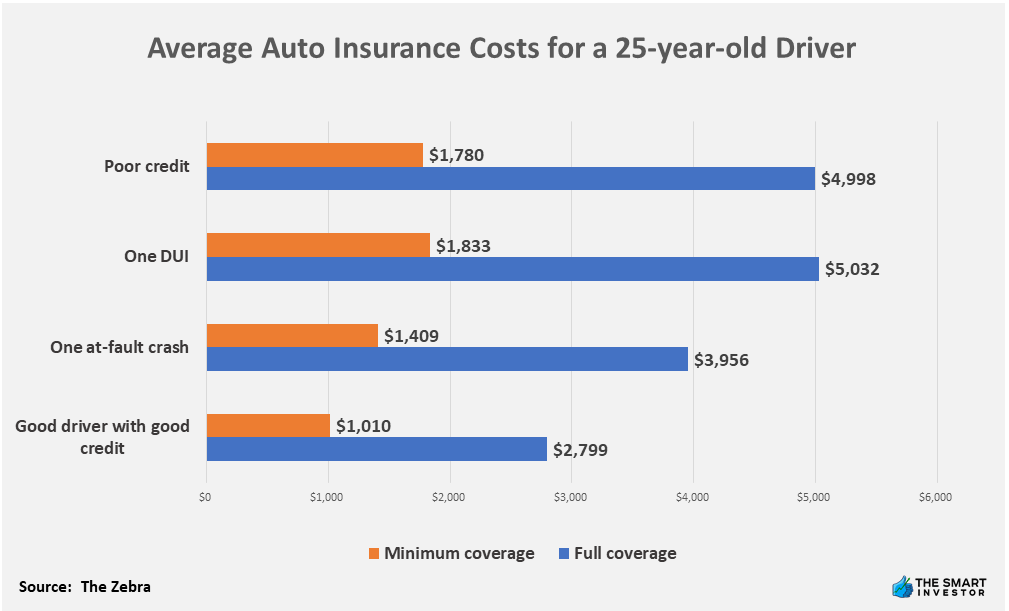 Average Auto Insurance Costs for a 25-year-old Driver