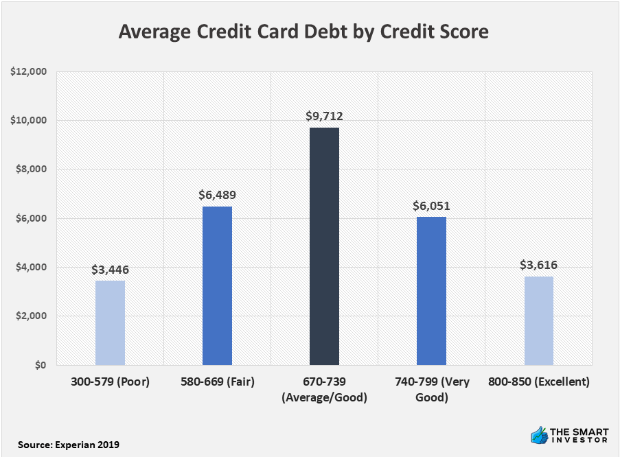 Average Credit Card Debt by Credit Score