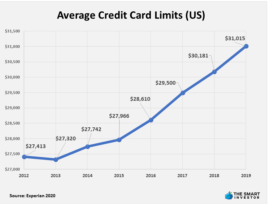 Average Credit Card Limits in he US