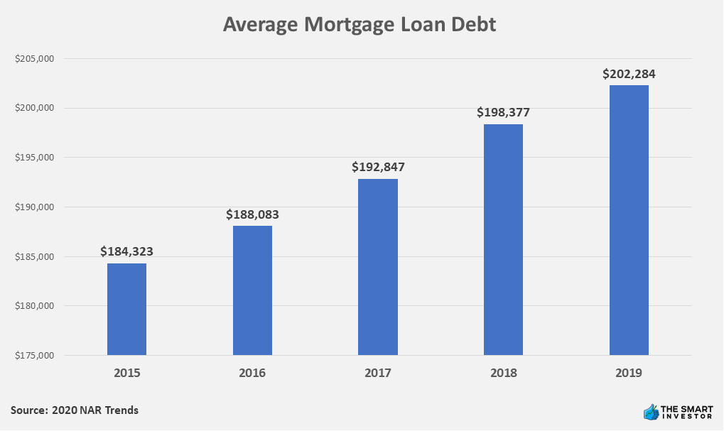 Average Mortgage Loan Debt