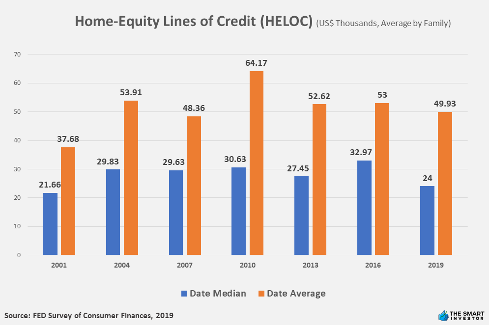 Home-Equity Lines of Credit (HELOC)