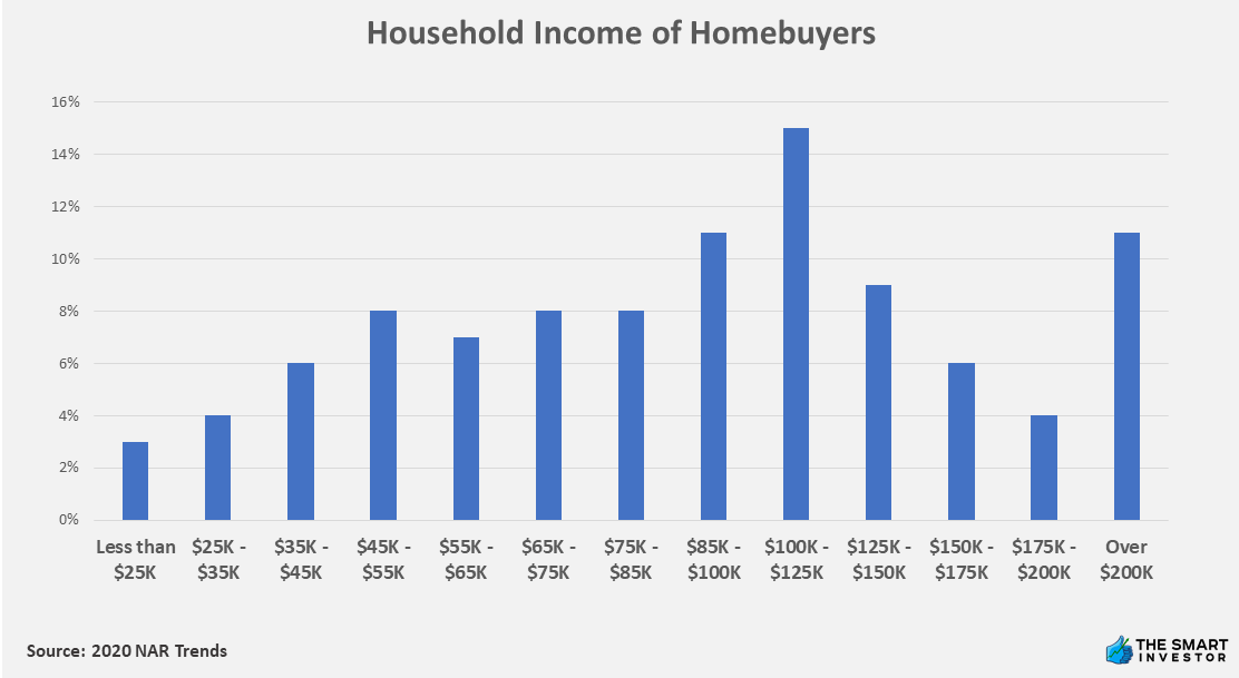 Household Income of Homebuyers