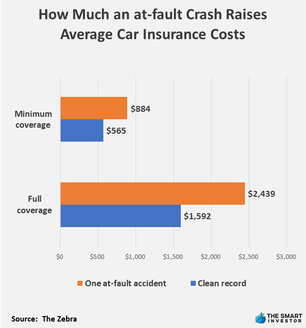 How Much an at-fault Crash Raises Average Car Insurance Costs