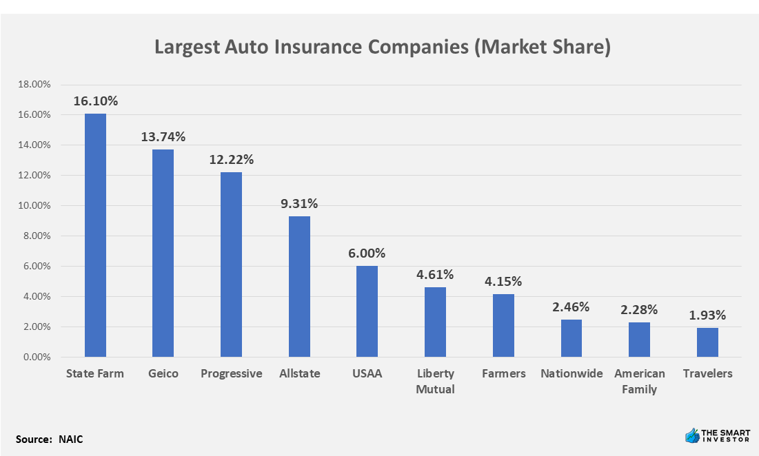 Largest Auto Insurance Companies (Market Share)
