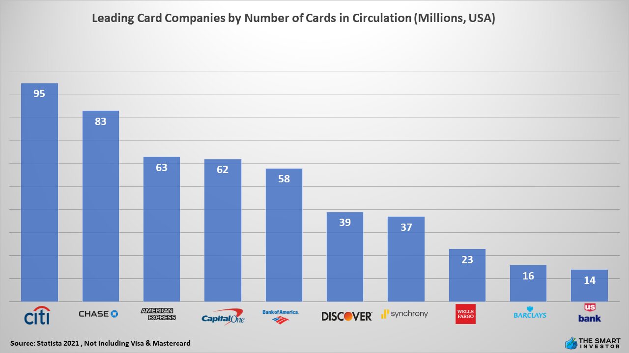 Leading Card Companies by Number of Cards in Circulation (Millions, USA)