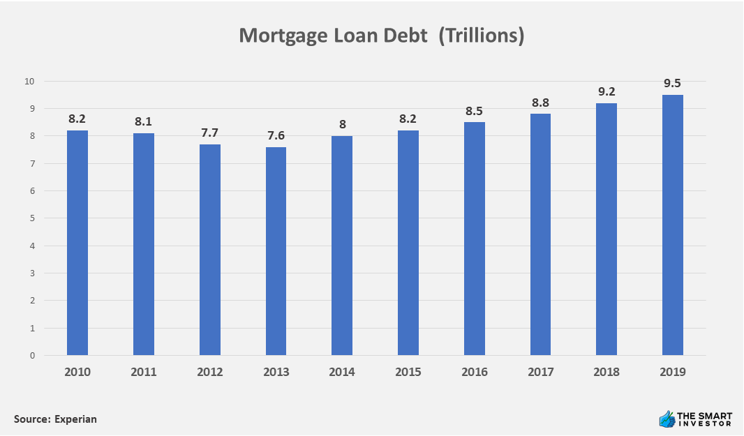 Mortgage Loan Debt (Trillions)