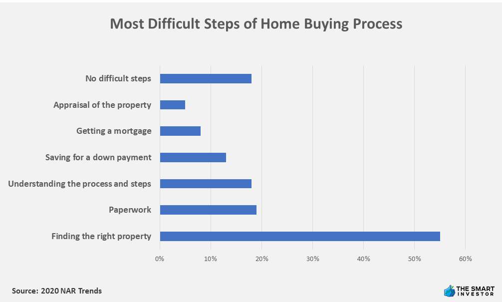 Most Difficult Steps of Home Buying Process
