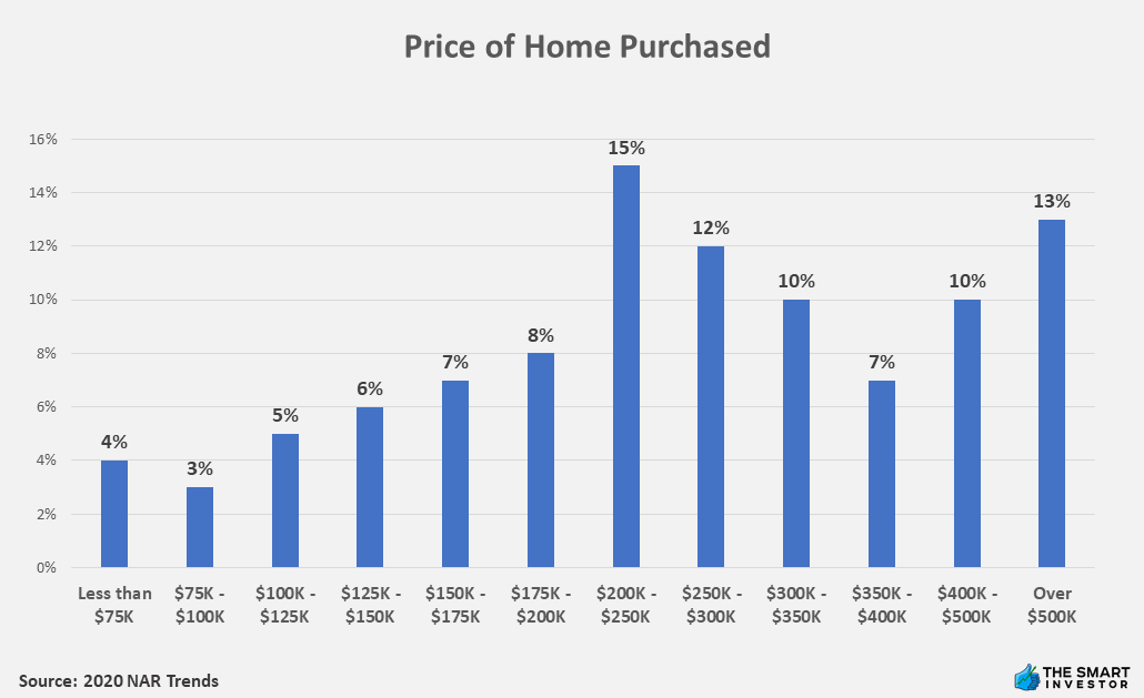 Price of Home Purchased