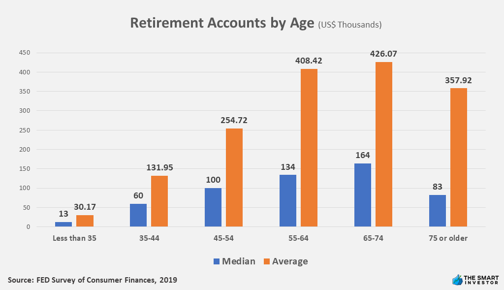 Retirement Accounts by Age