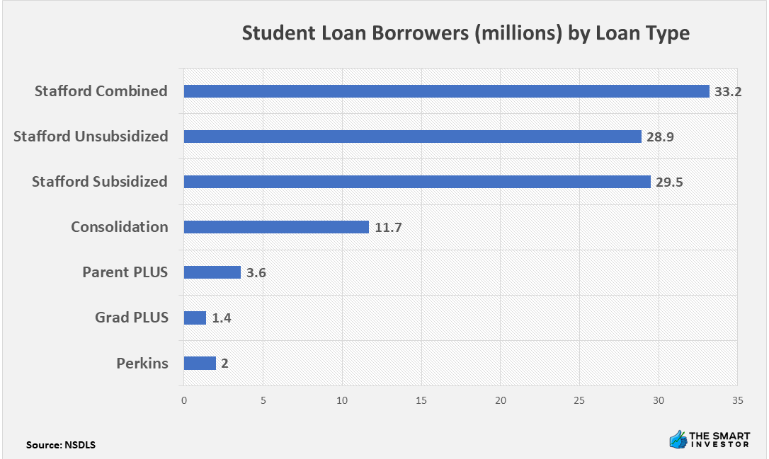Student Loan Borrowers (millions) by Loan Type