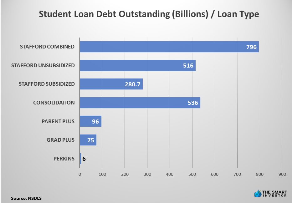 Student Loan Debt Outstanding (Billions) Loan Type