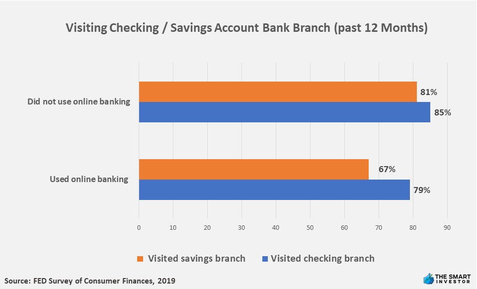Visiting Checking Savings Account Bank Branch