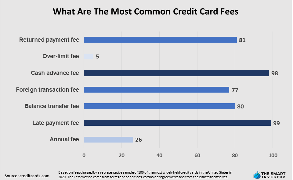 The Most Common Credit Card Fees