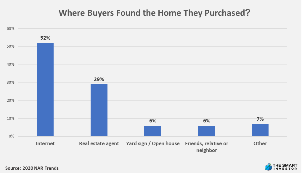 Where Buyers Found the Home They Purchased.pptm