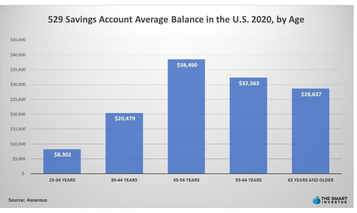 Chart: 529 Savings Account Average Balance in the U.S. 2020, by Age