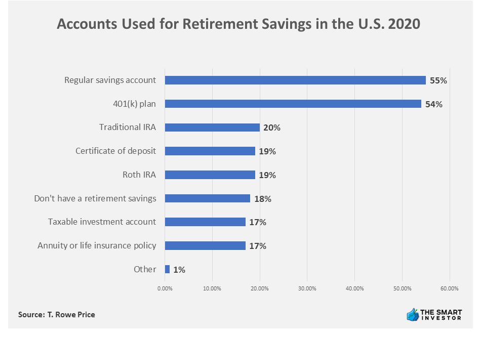 Chart: Accounts Used for Retirement Savings in the U.S. 2020