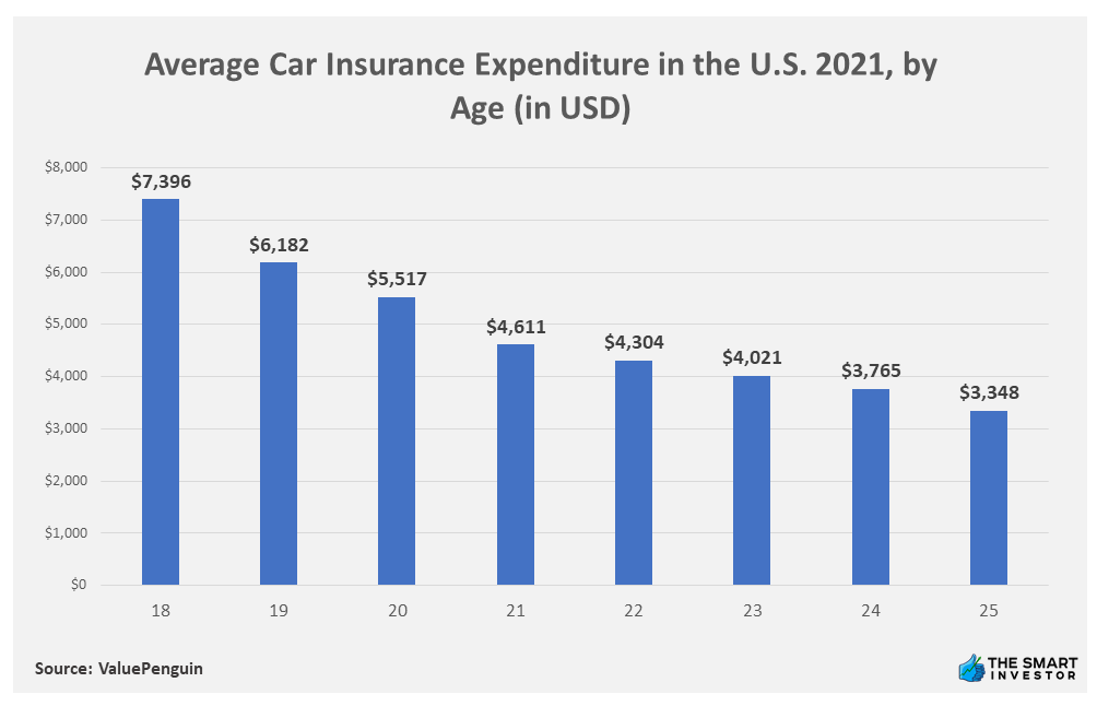 Chart: Average Car Insurance Expenditure in the U.S. 2021, by Age (in USD)