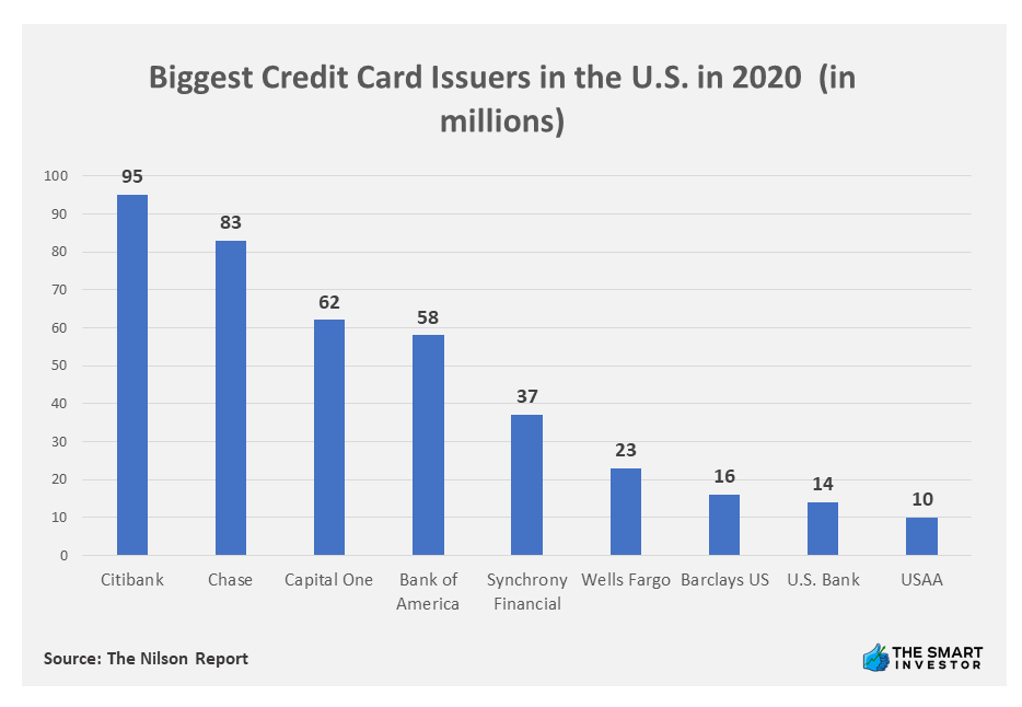 Chart: Biggest Credit Card Issuers in the U.S. in 2020 (in millions)