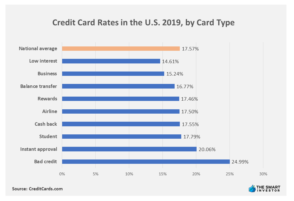 Chart: Credit Card Rates in the U.S. 2019, by Card Type