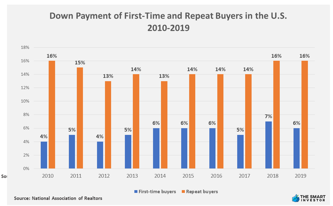Chart: Down Payment of First-Time and Repeat Buyers in the U.S. 2010-2019