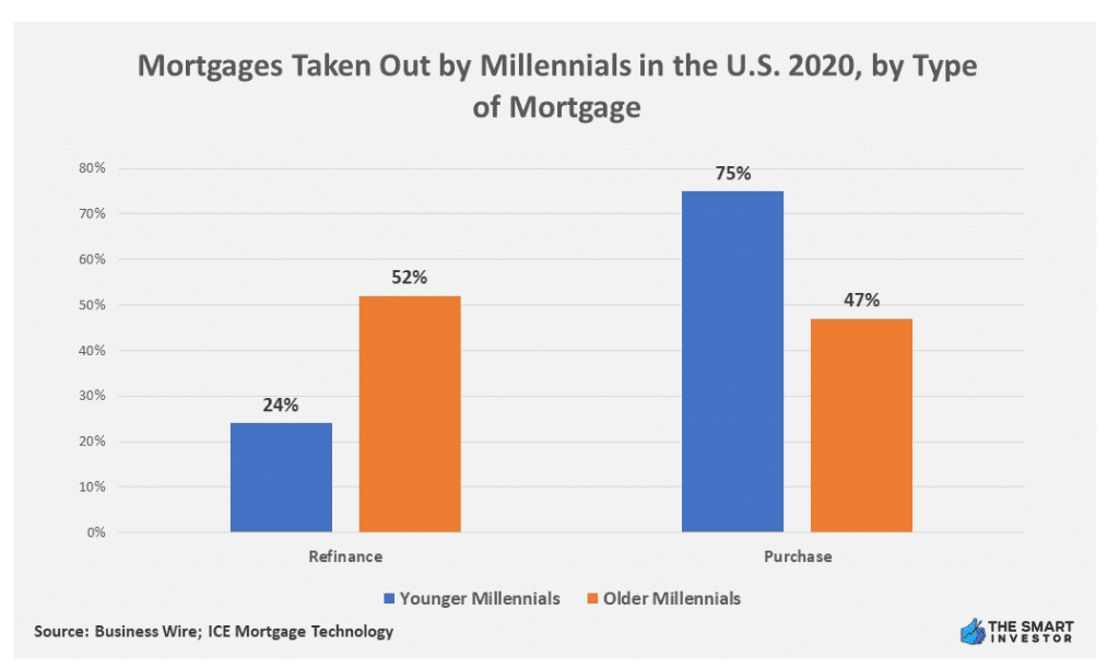 Chart: Mortgages Taken Out by Millennials in the U.S. 2020, by Type of Mortgage