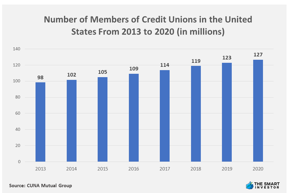 Chart: Number of Members of Credit Unions in the United States From 2013 to 2020 (in millions)