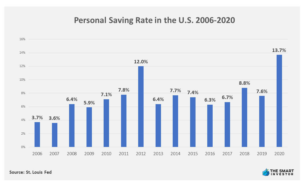 Chart: Personal Saving Rate in the U.S. 2006-2020