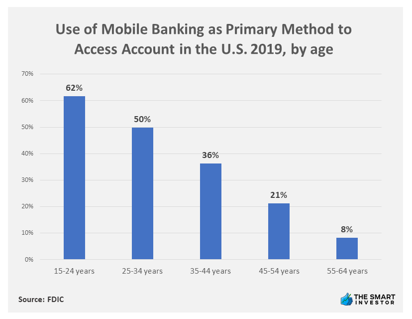 Chart: Use of Mobile Banking as Primary Method to Access Account in the U.S. 2019, by age