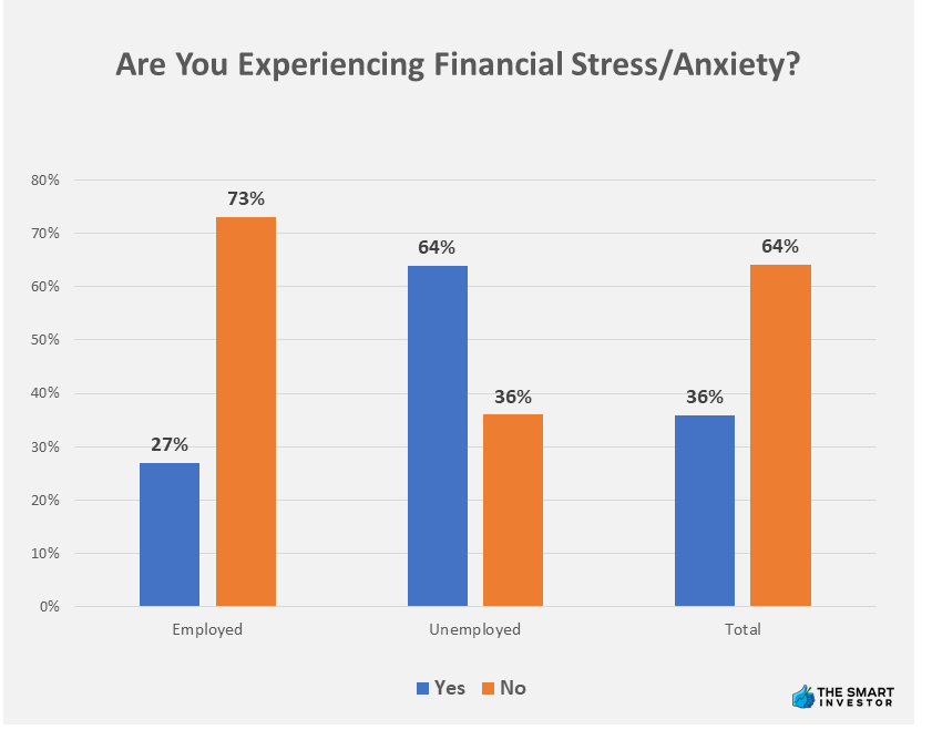 Chart: percentage of people Experiencing Financial Stress OR Anxiety