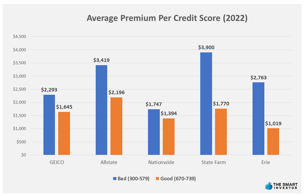 Car Insurance premium Per Credit Score - geico, allstate, nationwide, state farm, erie insurance